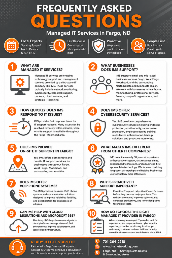 Infographic titled “Frequently Asked Questions – Managed IT Services in Fargo, ND” by IMS. The design features a gray, white, and orange color scheme with icons and FAQ sections explaining managed IT services, cybersecurity, VoIP phone systems, cloud migrations, proactive IT support, and on-site IT support in Fargo. The infographic highlights IMS’s fast response times, local expertise, and proactive service approach. Contact information at the bottom includes phone number 701-364-2718 and website www.imsnetworking.com, serving Fargo, ND and surrounding North Dakota, Minnesota & South Dakota areas.